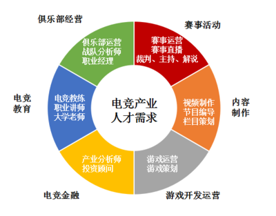 上游文荟丨年轻人做电竞靠谱么 &middot; 岗位条件丨电竞就是打游戏?游戏策划、赛事运营~最全电竞岗位加任职条件,看完你才真正了解这个行业